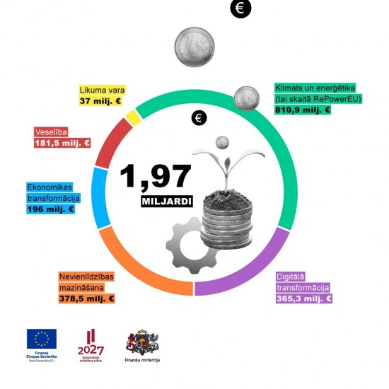 Infografika: ES Atveseļošanas fonda sniegtās iespējas